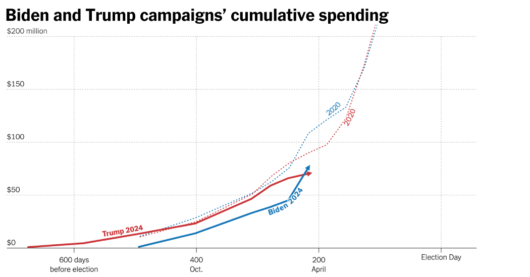 Trump Slows Campaign Spending as He Tries to Close Cash Gap With Biden