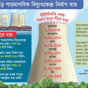 Construction cost of Rooppur is highest in Asia