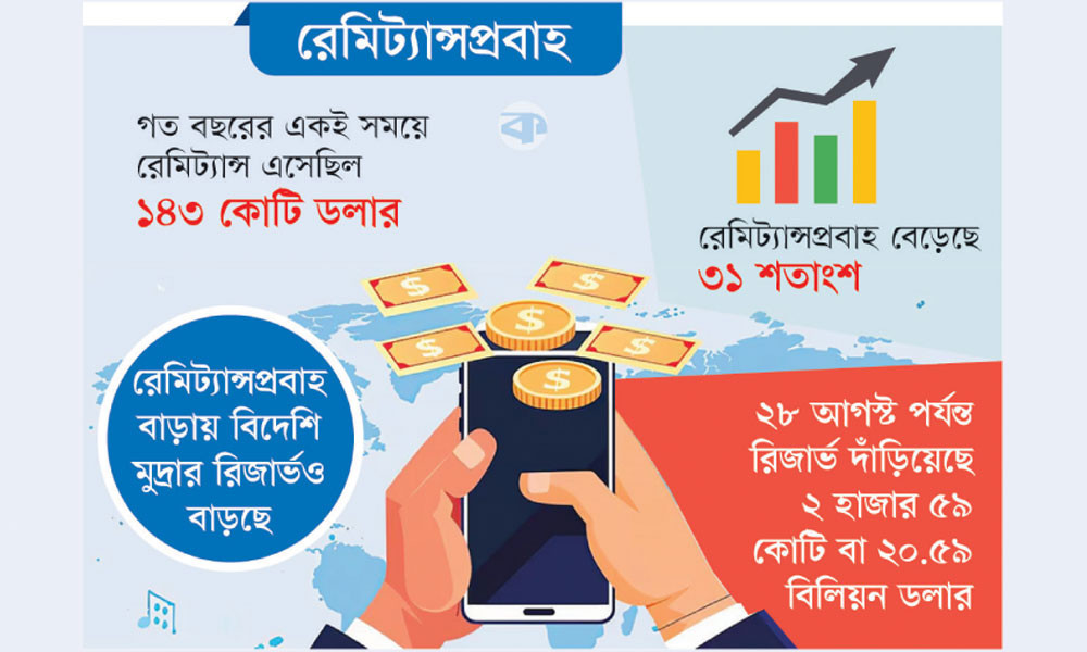 In 28 days, 207 million dollars remittance came to the country!