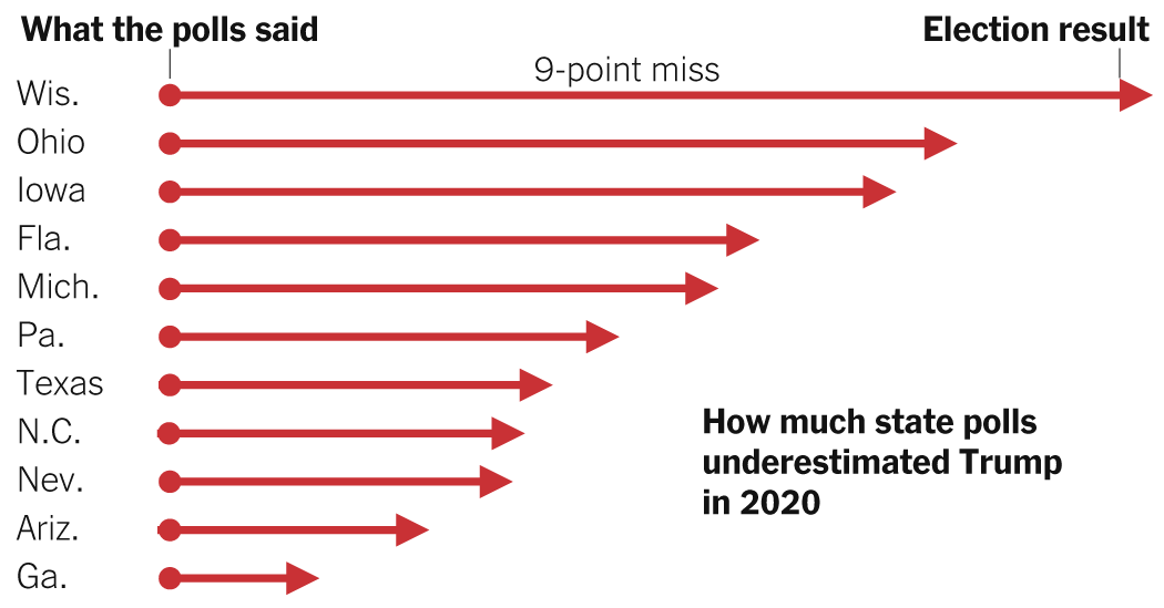 What Past Polling Misses Can Tell Us About the 2024 Election