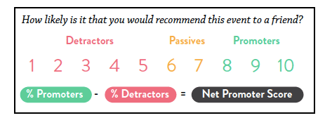 51 Event Survey Questions To Ask for The Best Insights