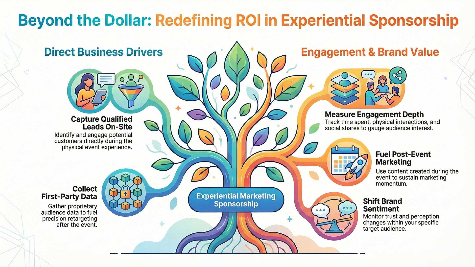 Don’t Guess — Measure ROI Activations
